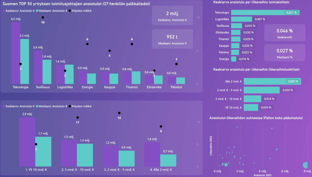 Power BI -raportti: Suomen suuryritysten toimitusjohtajien tulot paljastettu