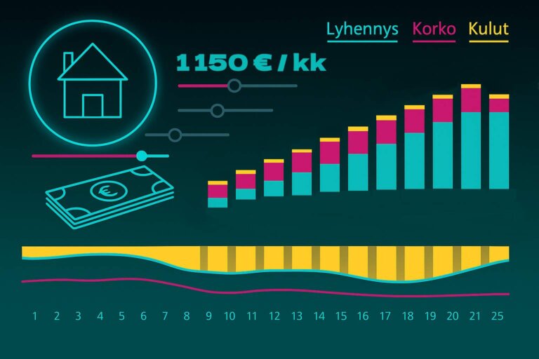 Asuntolaina 2026 — annuiteetti, marginaalit ja stressitestin merkitys
