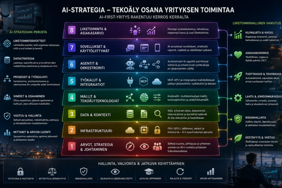 AI-strategia yritykselle: näin muutat AI:n tuloksiksi