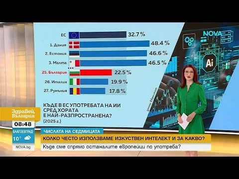 С какво темпо расте популярността на изкуствения интелект у нас | 20 май 2026