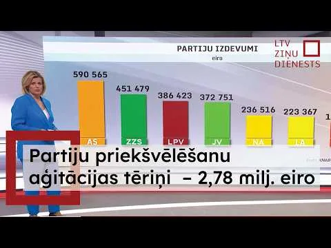 Partiju priekšvēlēšanu aģitācijas tēriņi  – 2,78 milj. eiro; lielākie tērētāji – AS, ZZS un LPV