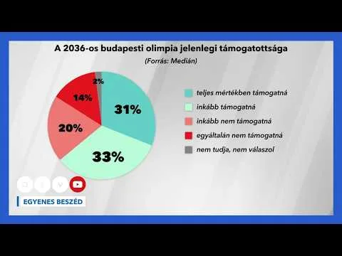 Medián: A magyarok kétharmada támogatna egy budapesti olimpiát