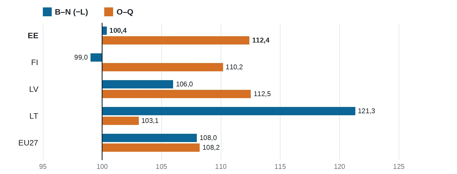 Rühmitatud tulpdiagramm: turusektori ja tegevusalade O–Q lisandväärtuse maht 2025. aastal, kui 2019. aasta on 100. Eesti, Soome, Läti, Leedu ja EL27.