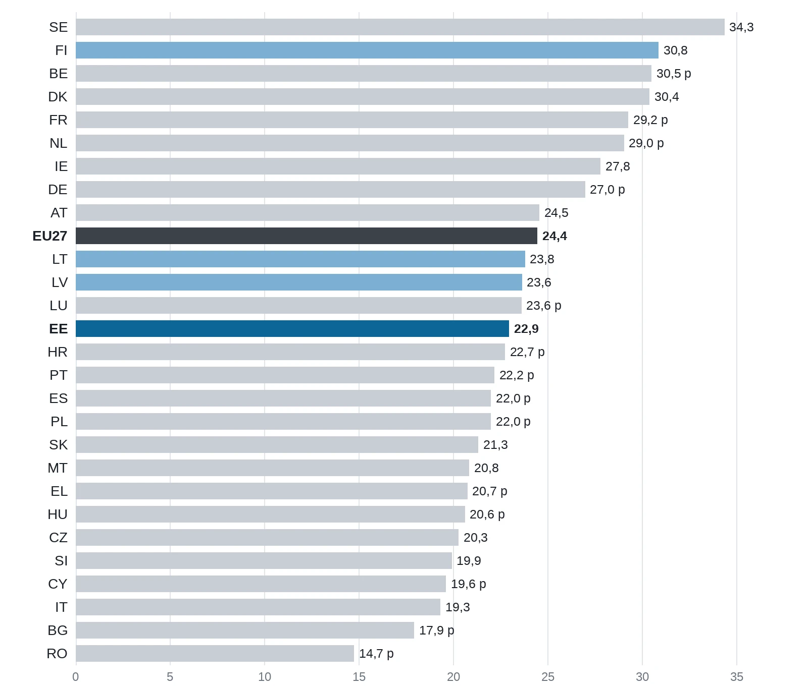 Horisontaalne tulpdiagramm: avaliku halduse, hariduse ning tervishoiu ja sotsiaalhoolekande (O–Q) osakaal hõivatutest 2025. aastal ELi riikides.