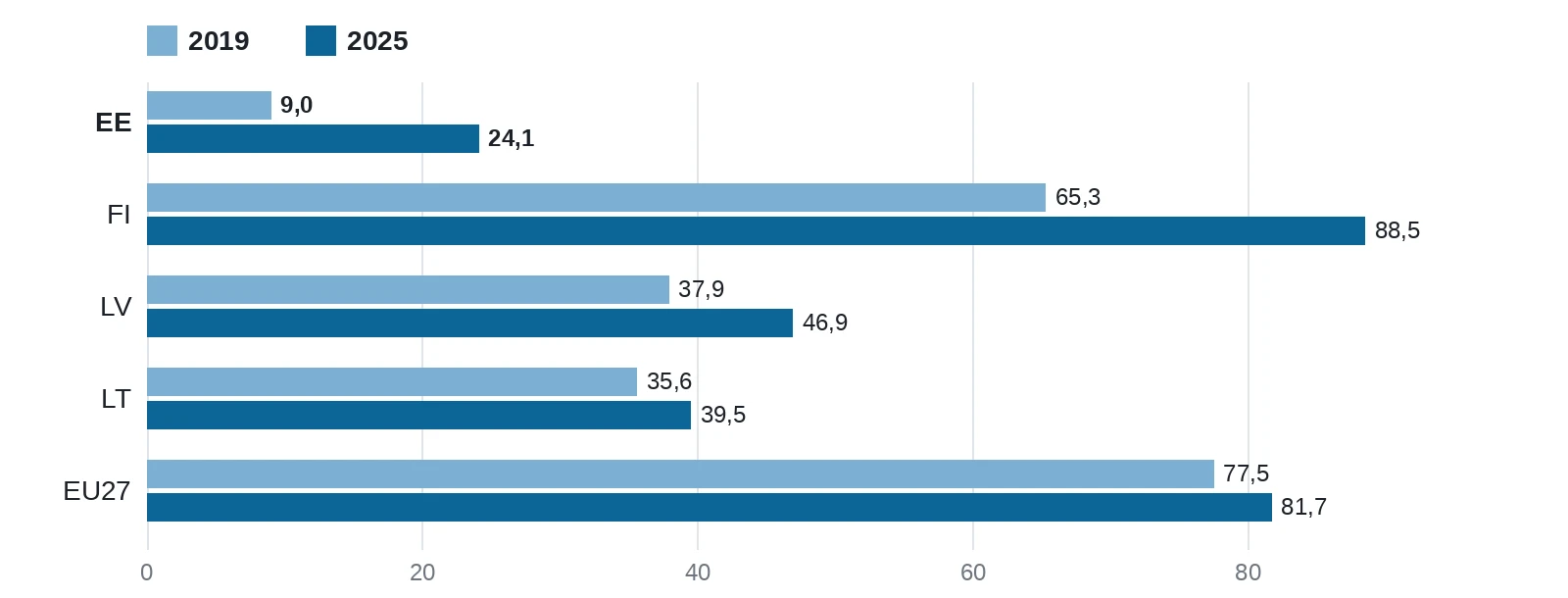 Rühmitatud tulpdiagramm: valitsemissektori koguvõlg protsendina SKP-st 2019. ja 2025. aastal. Eesti, Soome, Läti, Leedu ja EL27.