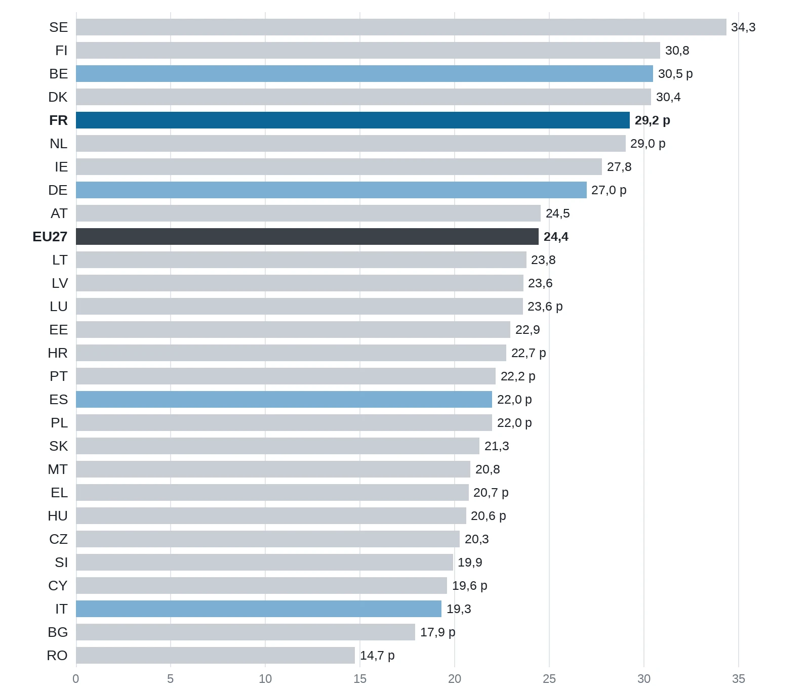 Diagramme en barres horizontales : part de l'administration publique, de l'enseignement, de la santé et de l'action sociale (O–Q) dans l'emploi en 2025 dans les pays de l'UE.