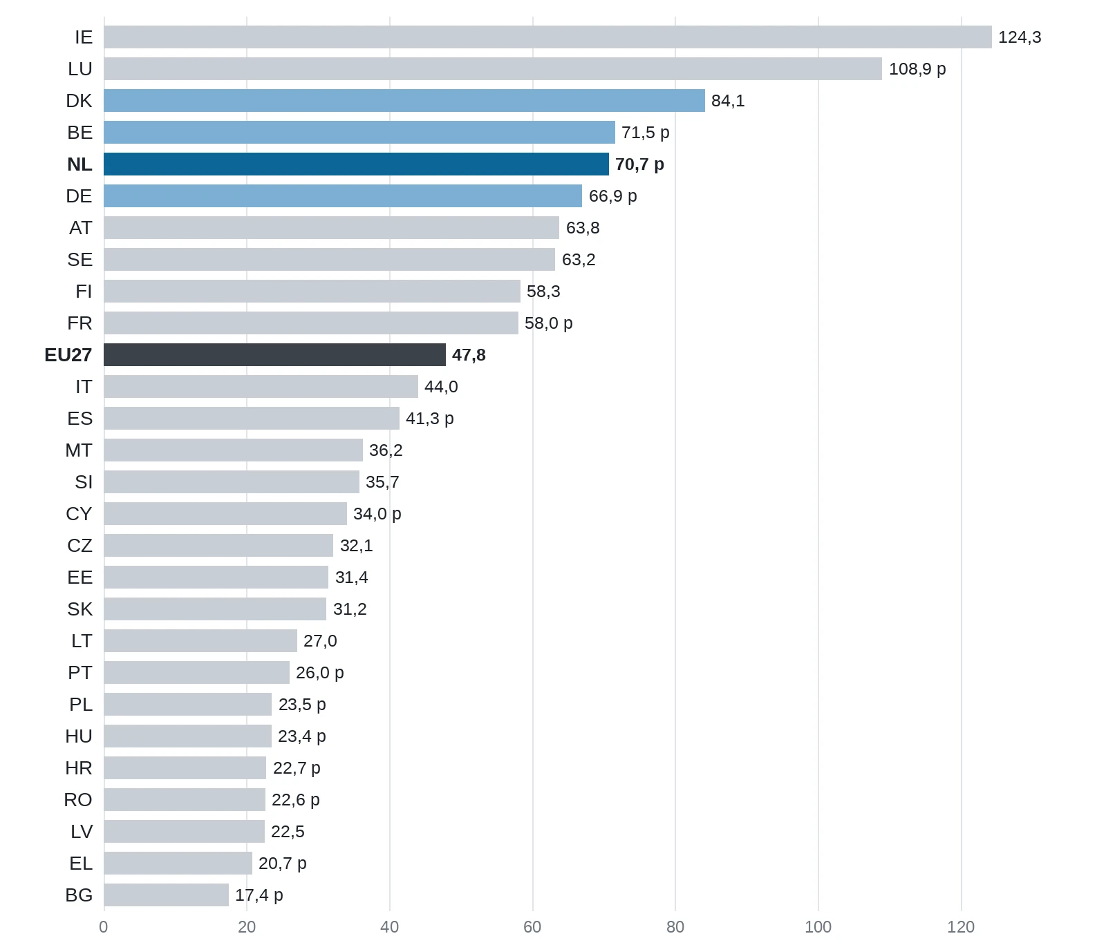 Horizontaal staafdiagram: bruto toegevoegde waarde per gewerkt uur in euro’s in 2025 voor alle EU-landen. Nederland blauw gemarkeerd.