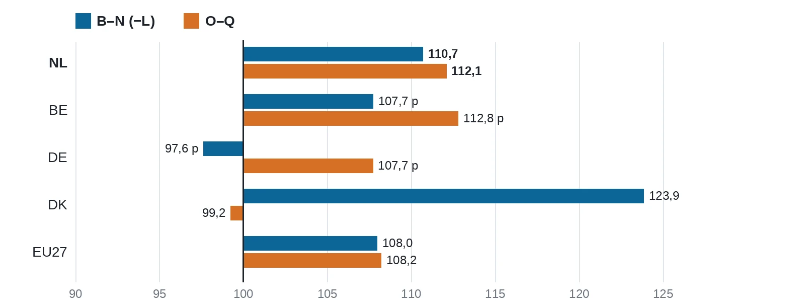 Gegroepeerd staafdiagram: volume van de toegevoegde waarde van de marktsector en van O–Q in 2025, met 2019 als 100. Nederland, België, Duitsland, Denemarken en EU27.