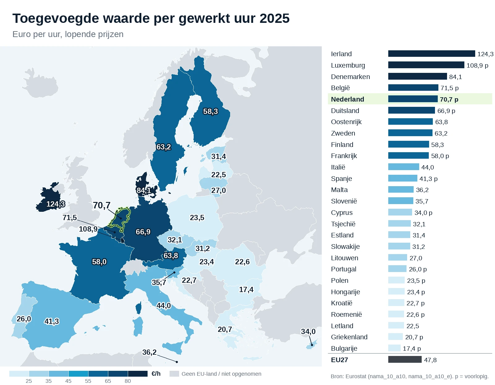 Kaart van de EU: bruto toegevoegde waarde in euro per gewerkt uur in 2025 per land, met waarden op de kaart en een ranglijst. Nederland gemarkeerd.
