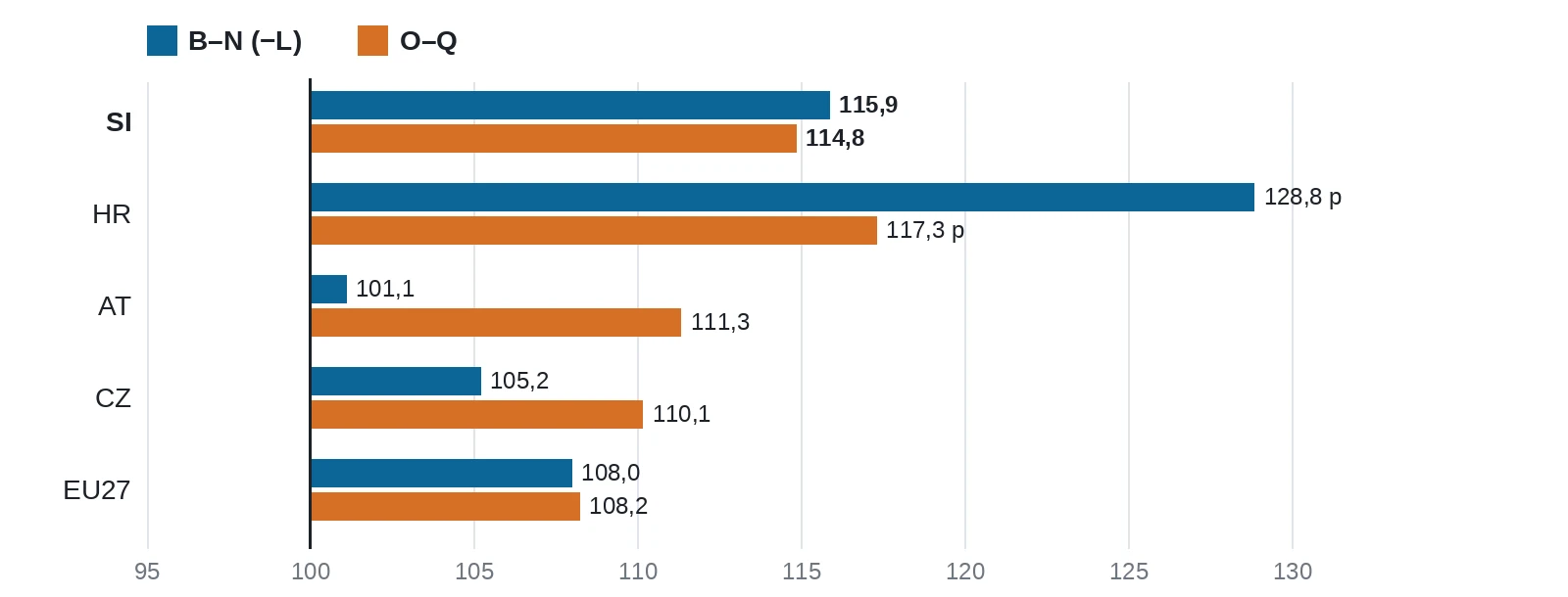 Združeni stolpčni diagram: obseg dodane vrednosti tržnega sektorja in dejavnosti O–Q leta 2025 glede na leto 2019 = 100 za Slovenijo, Hrvaško, Avstrijo, Češko in EU27.